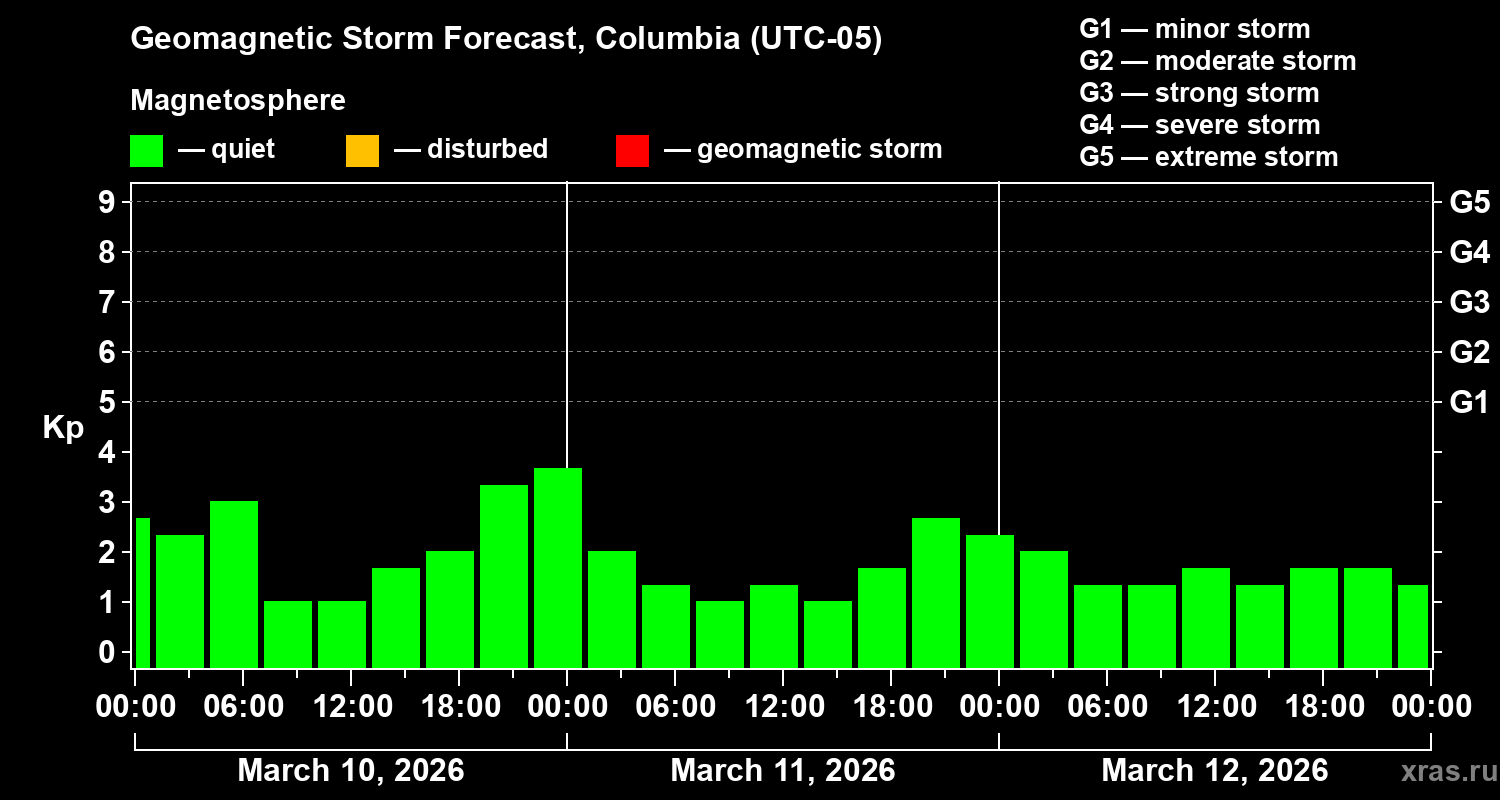 Forecast of the geomagnetic index&nbsp;Kp
