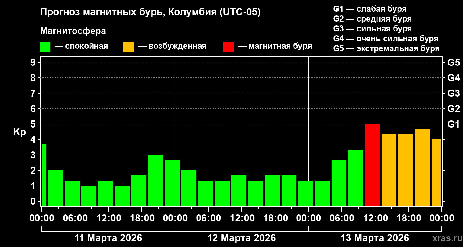 Прогноз геомагнитного индекса&nbsp;Kp