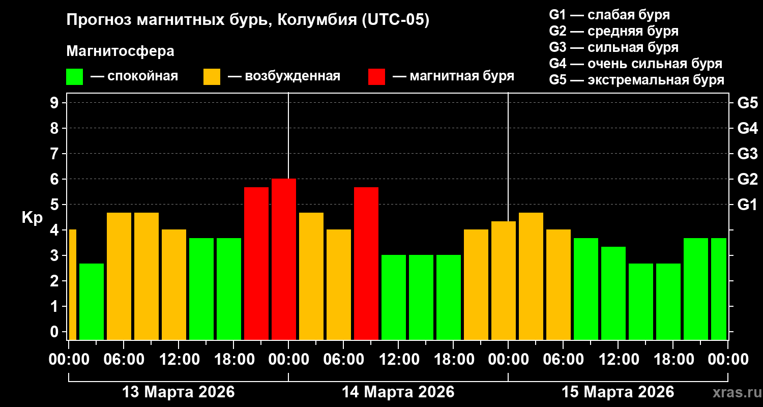 Прогноз геомагнитного индекса Kp
