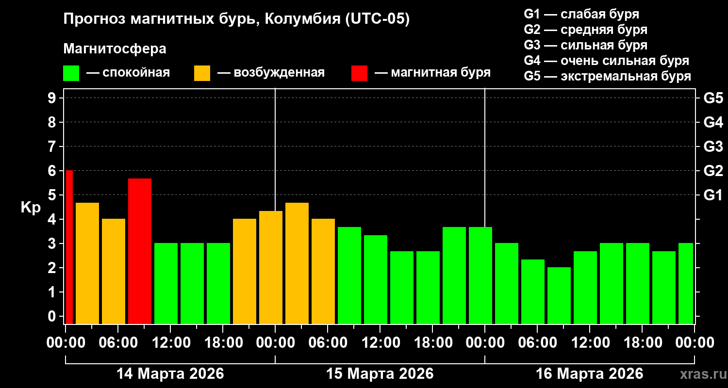 Прогноз геомагнитного индекса Kp