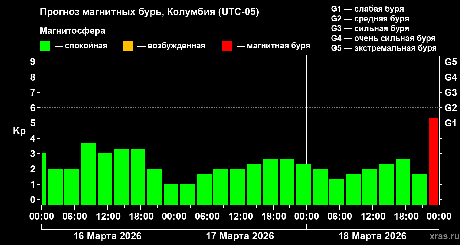 Прогноз геомагнитного индекса&nbsp;Kp
