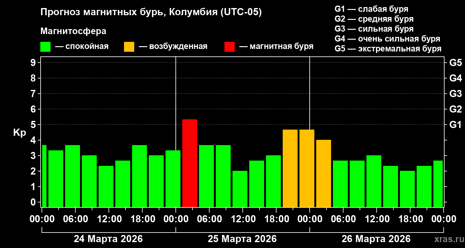 Прогноз геомагнитного индекса Kp