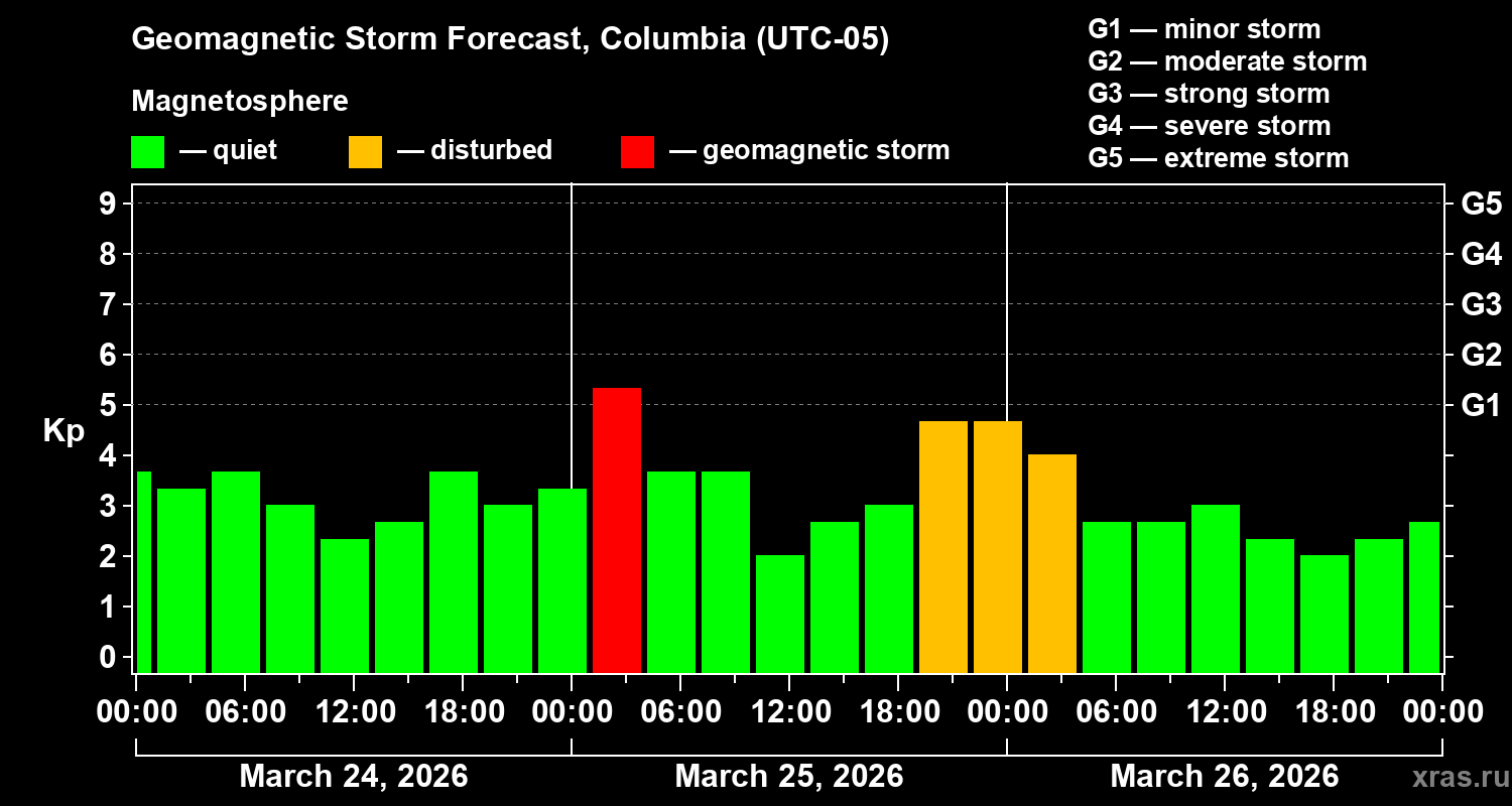 Forecast of the geomagnetic index&nbsp;Kp