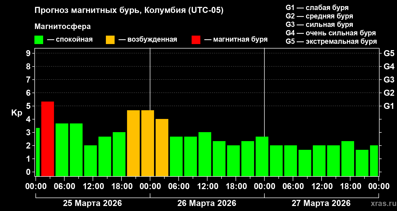 Прогноз геомагнитного индекса&nbsp;Kp