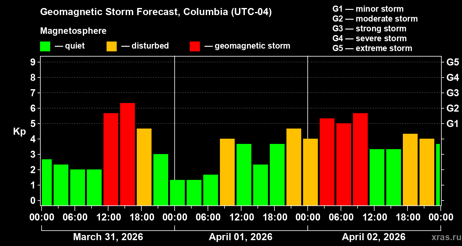 Forecast of the geomagnetic index Kp