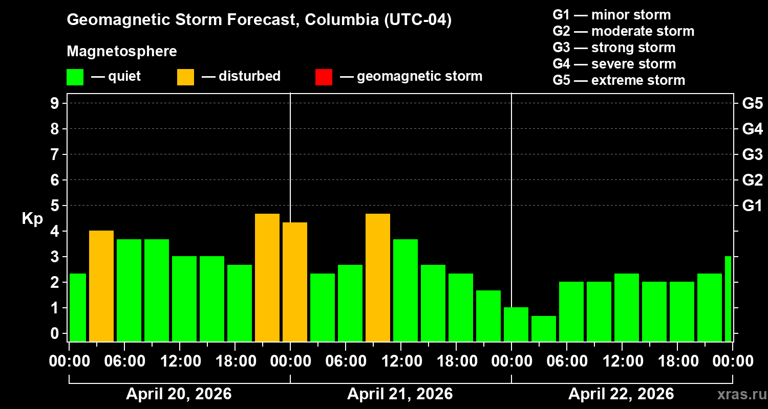Forecast of the geomagnetic index&nbsp;Kp