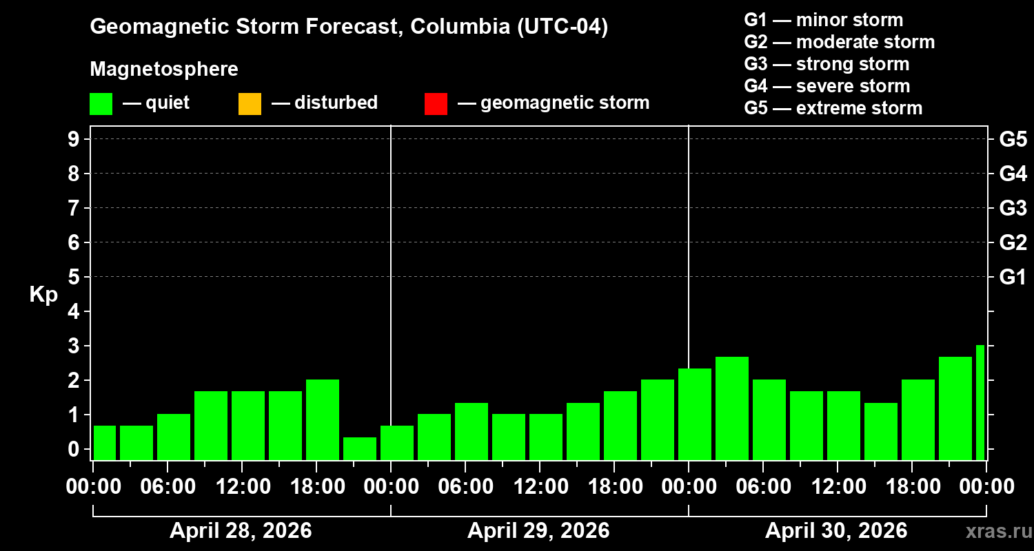 Forecast of the geomagnetic index&nbsp;Kp