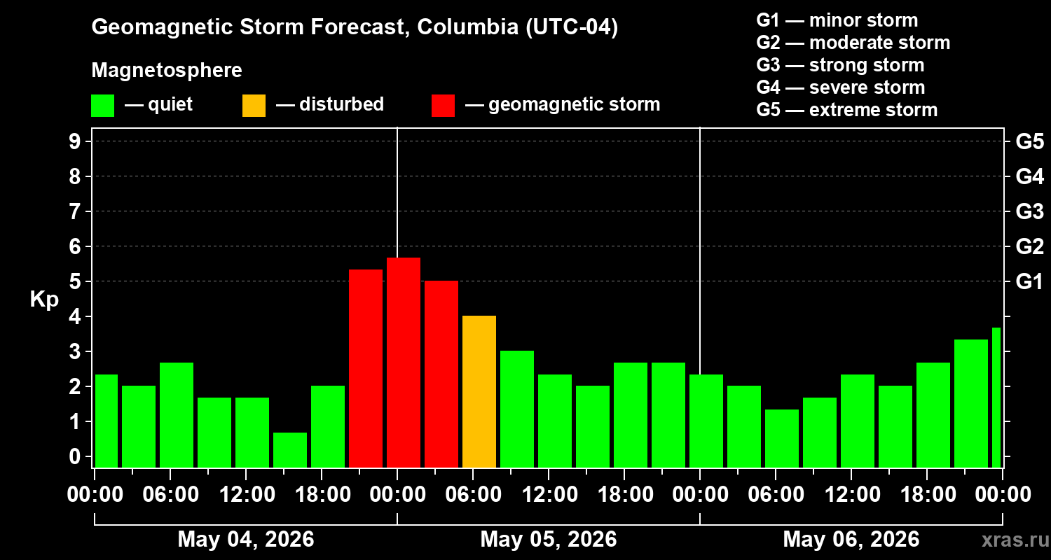 Forecast of the geomagnetic index&nbsp;Kp