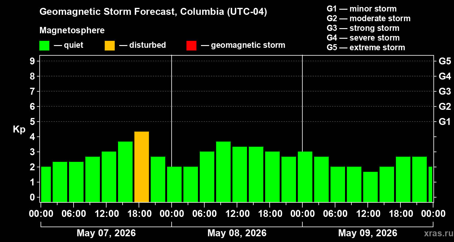 Forecast of the geomagnetic index&nbsp;Kp