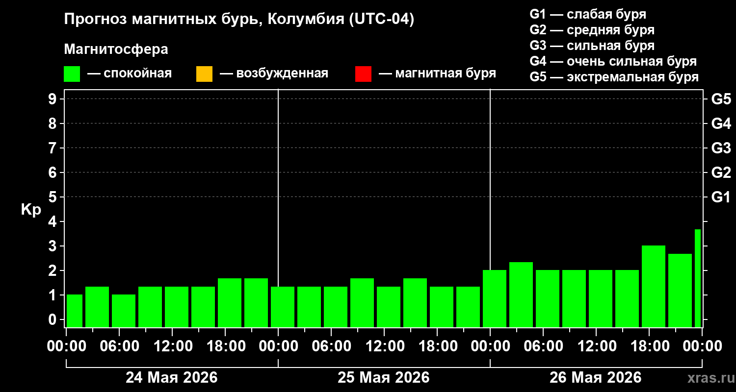 Прогноз геомагнитного индекса Kp