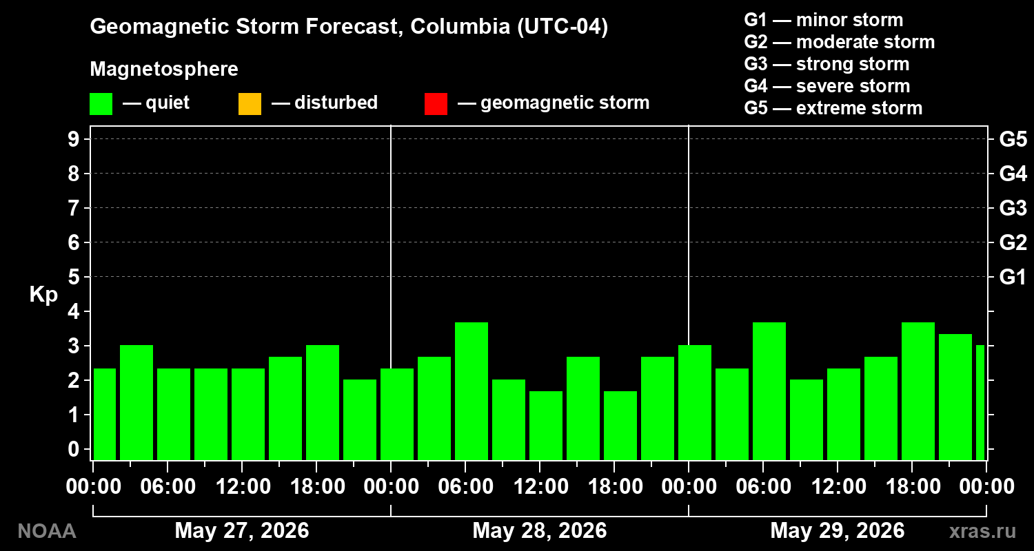 Geomagnetic index Kp forecast for three days