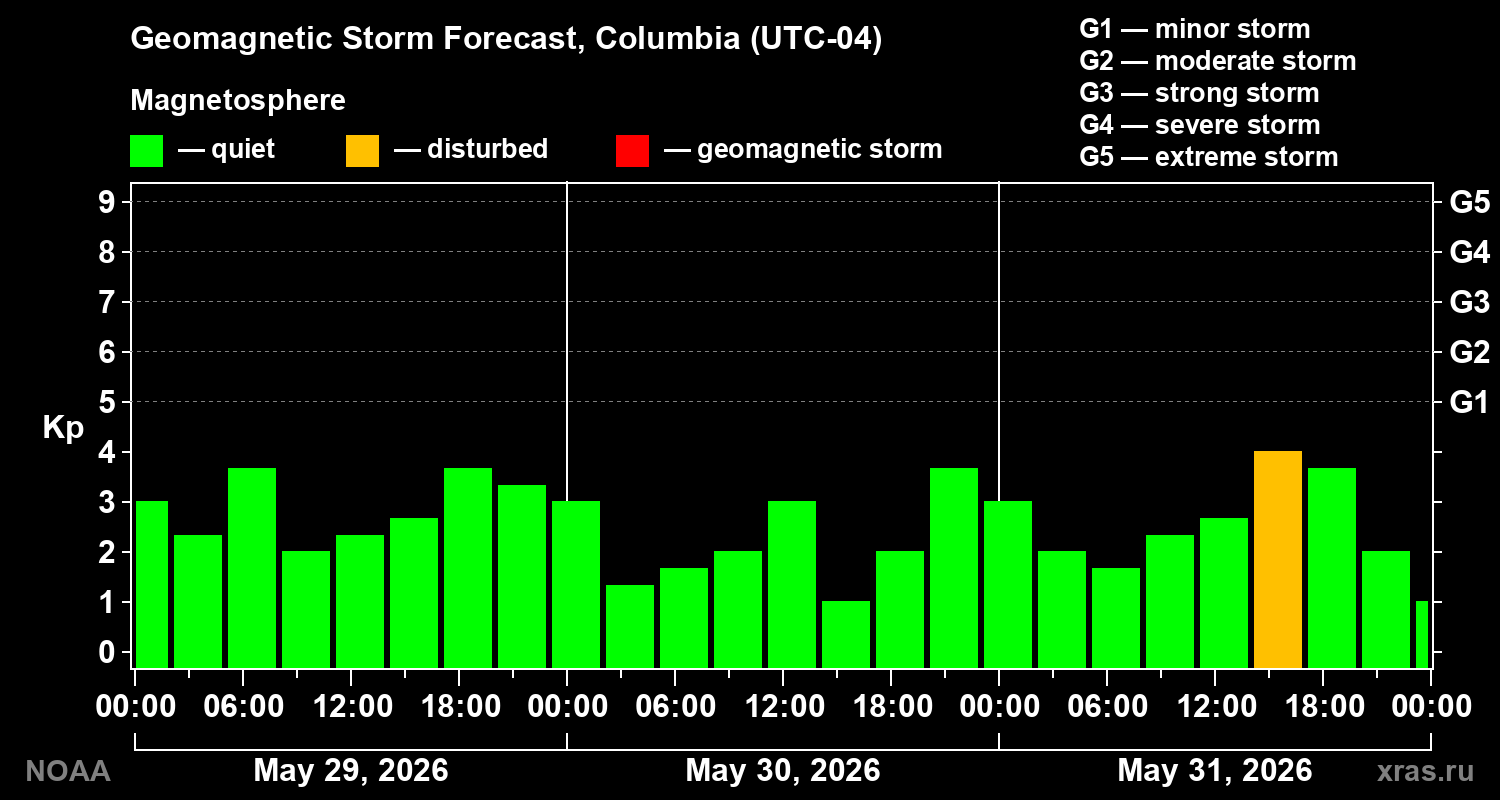 Geomagnetic index Kp forecast for three days