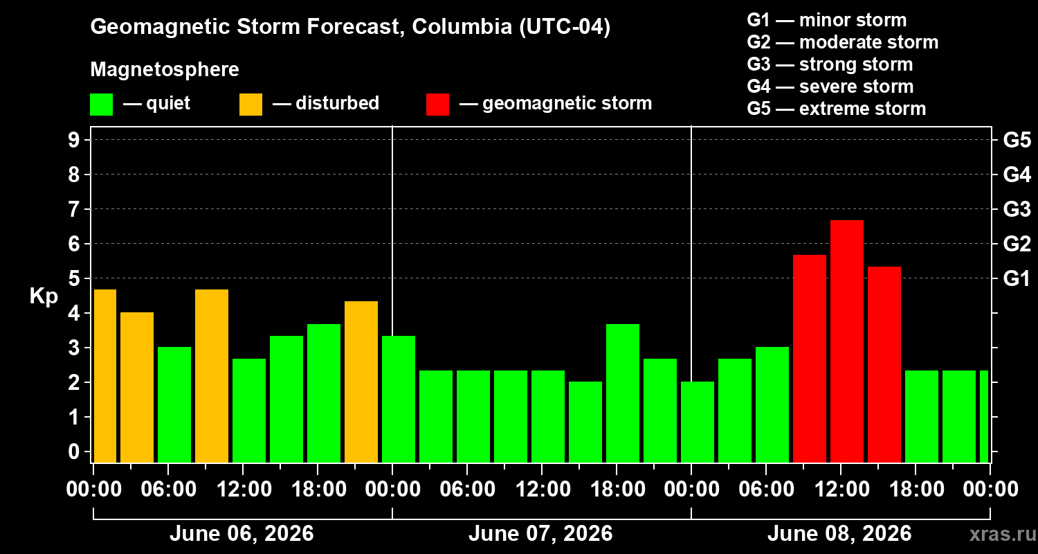 Forecast of the geomagnetic index&nbsp;Kp