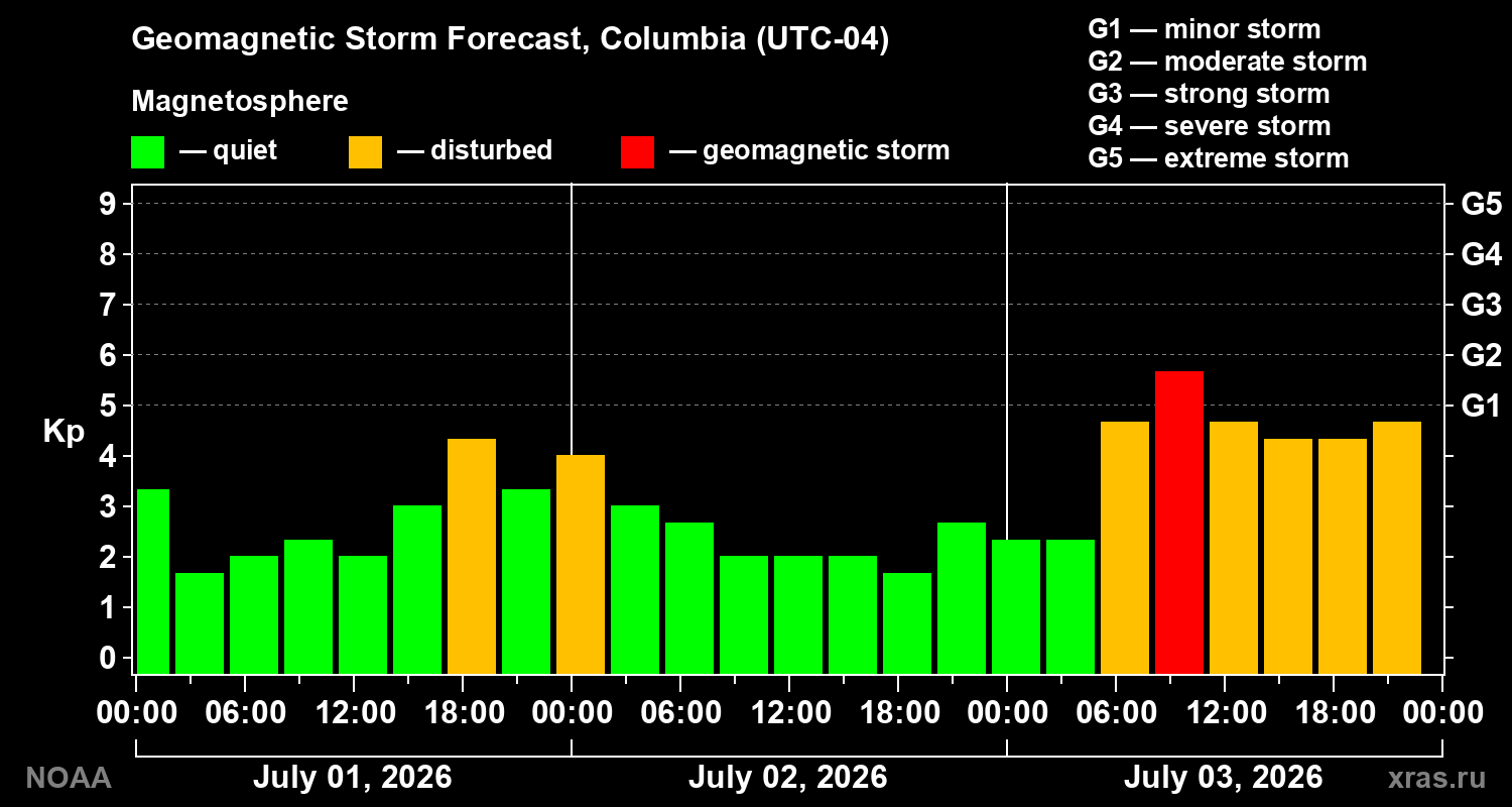 Forecast of the geomagnetic index Kp