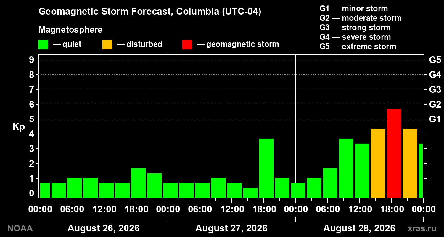 Geomagnetic index Kp forecast for three days