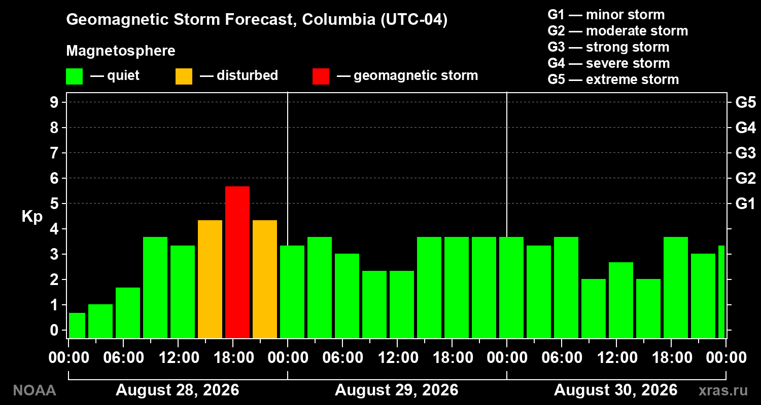 Geomagnetic index Kp forecast for three days