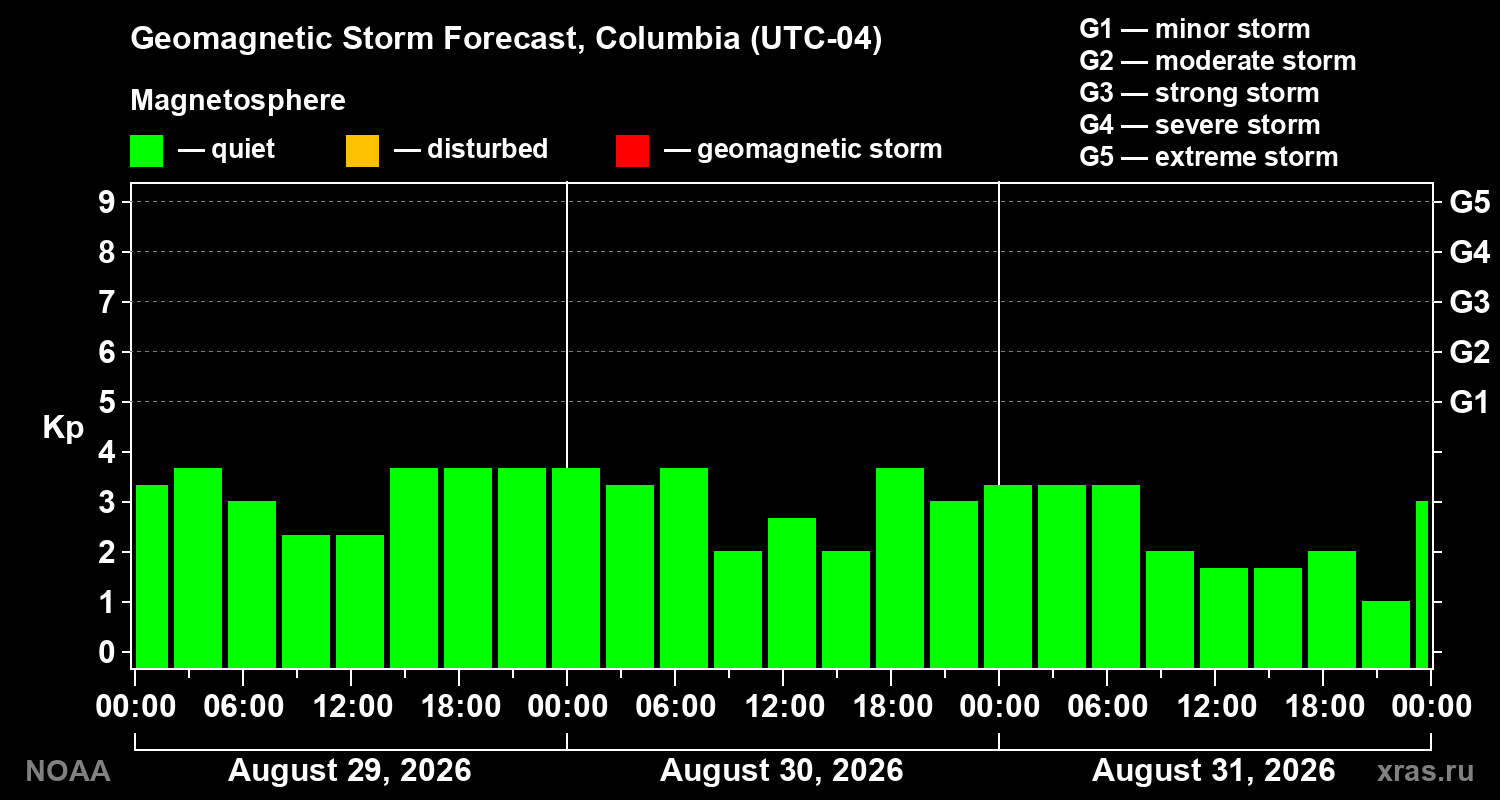 Geomagnetic index Kp forecast for three days