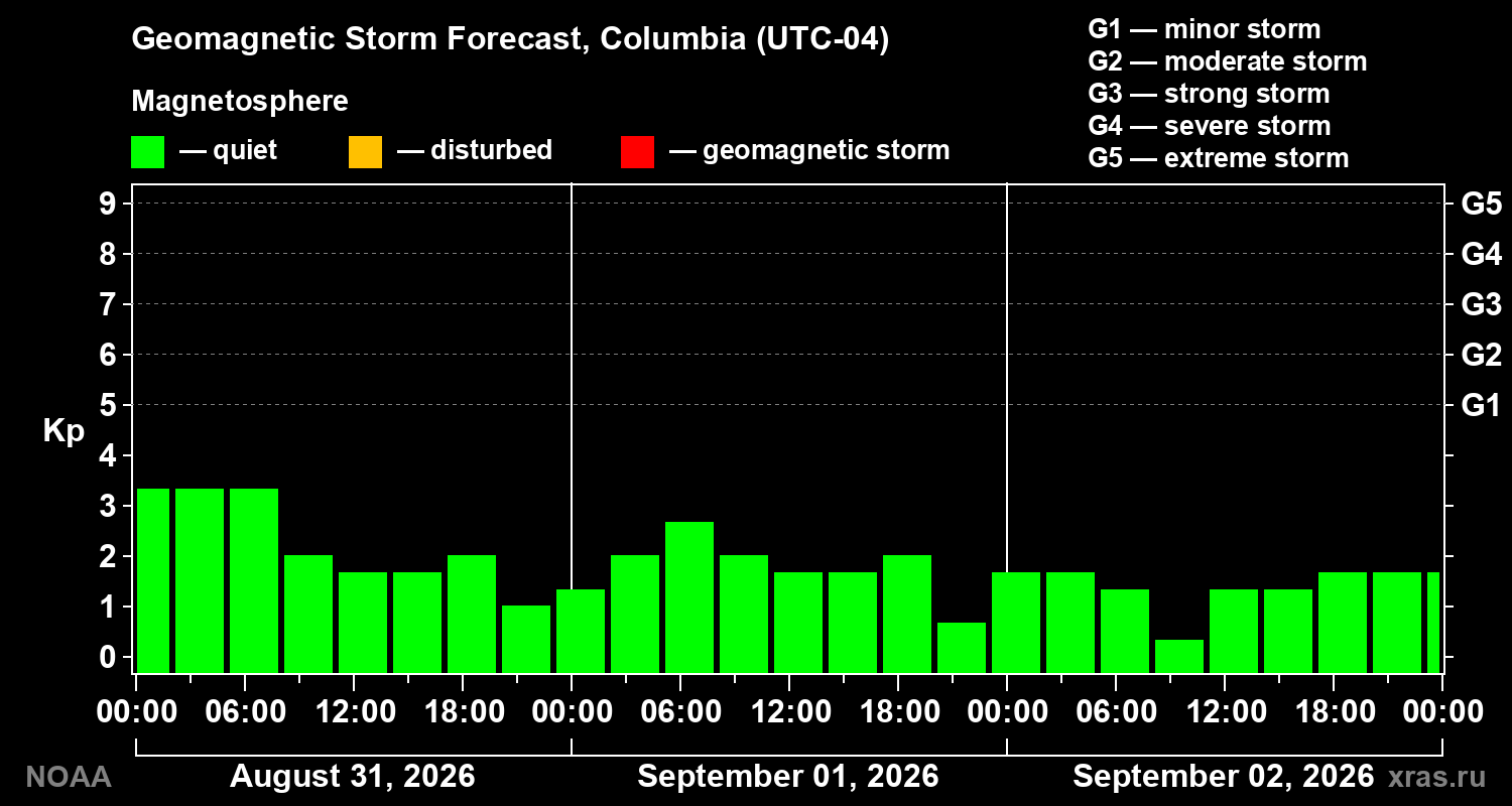 Geomagnetic index Kp forecast for three days