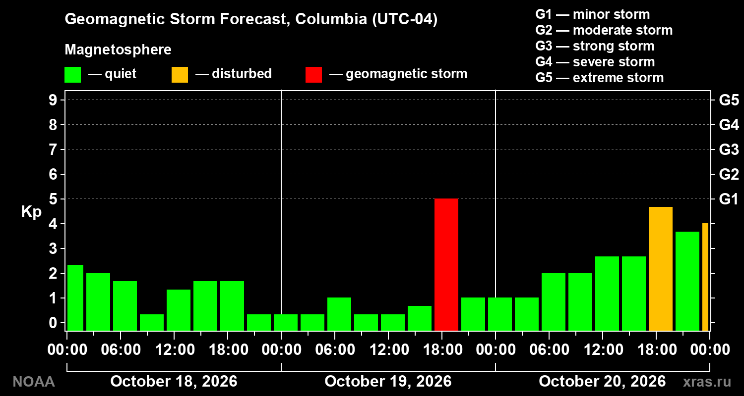 Geomagnetic index Kp forecast for three days