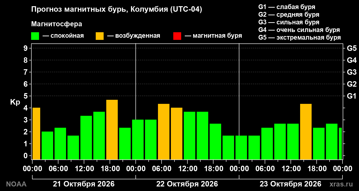 Прогноз геомагнитного индекса Kp на трое суток