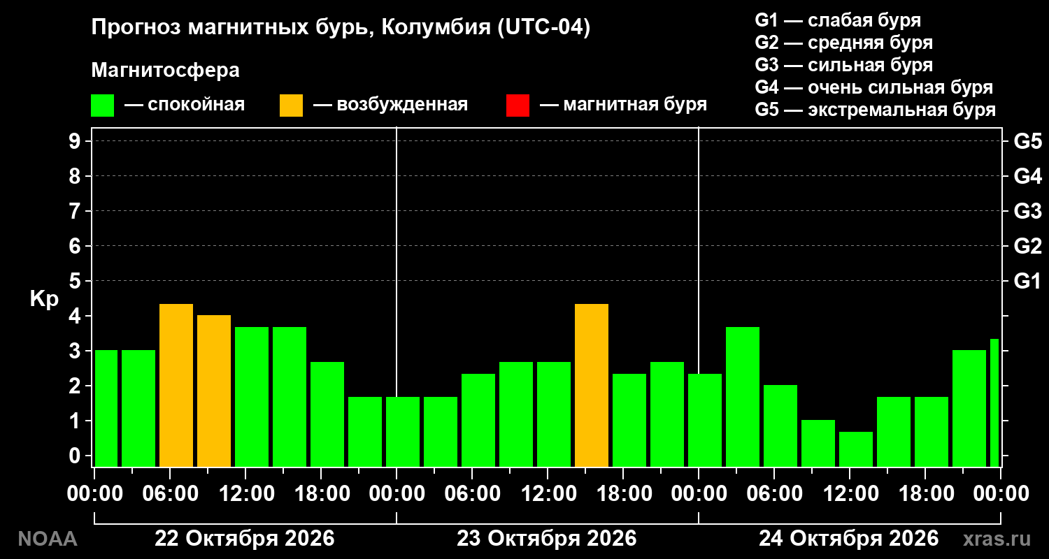 Прогноз геомагнитного индекса Kp на трое суток