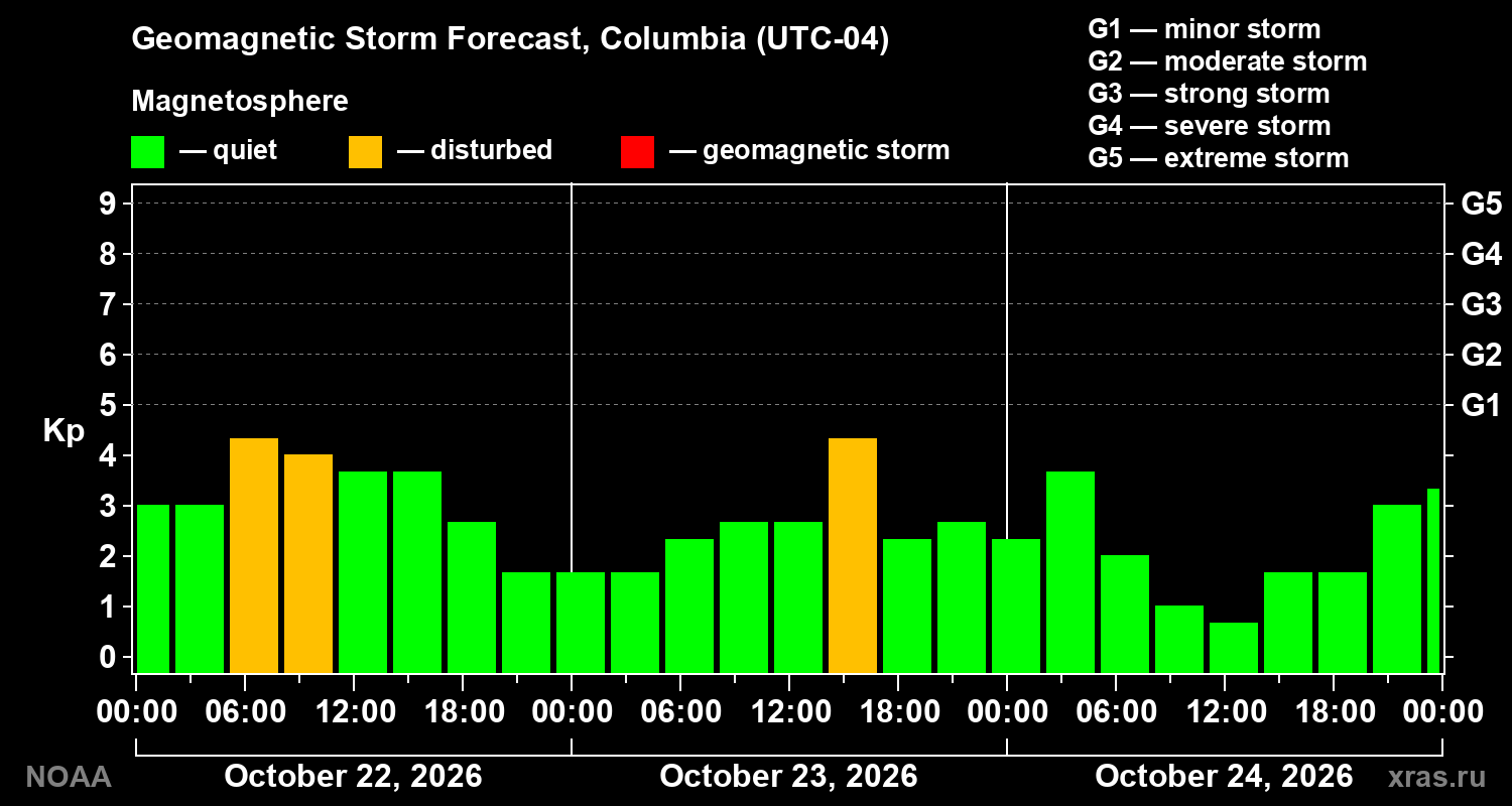 Geomagnetic index Kp forecast for three days