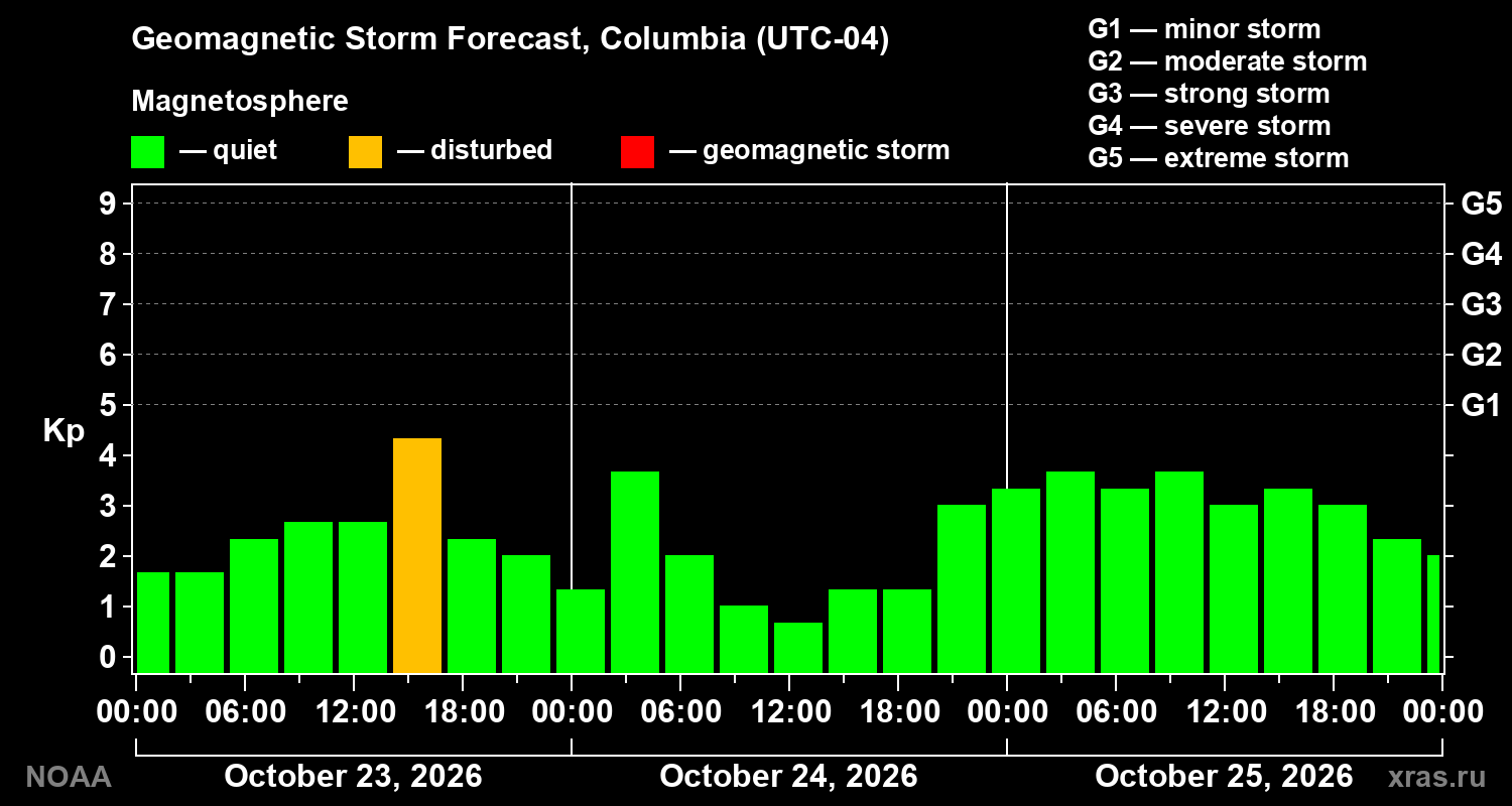 Geomagnetic index Kp forecast for three days