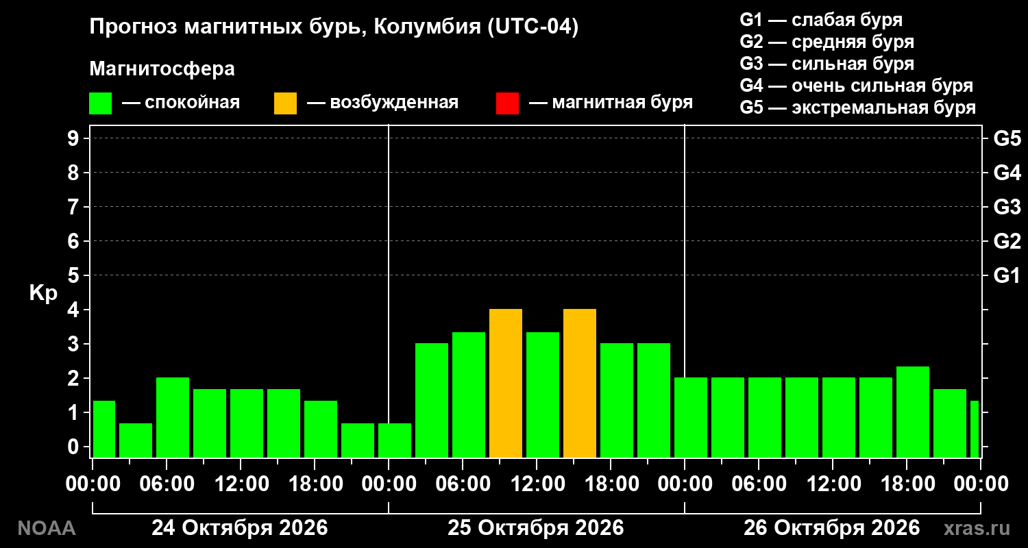 Прогноз геомагнитного индекса Kp на трое суток