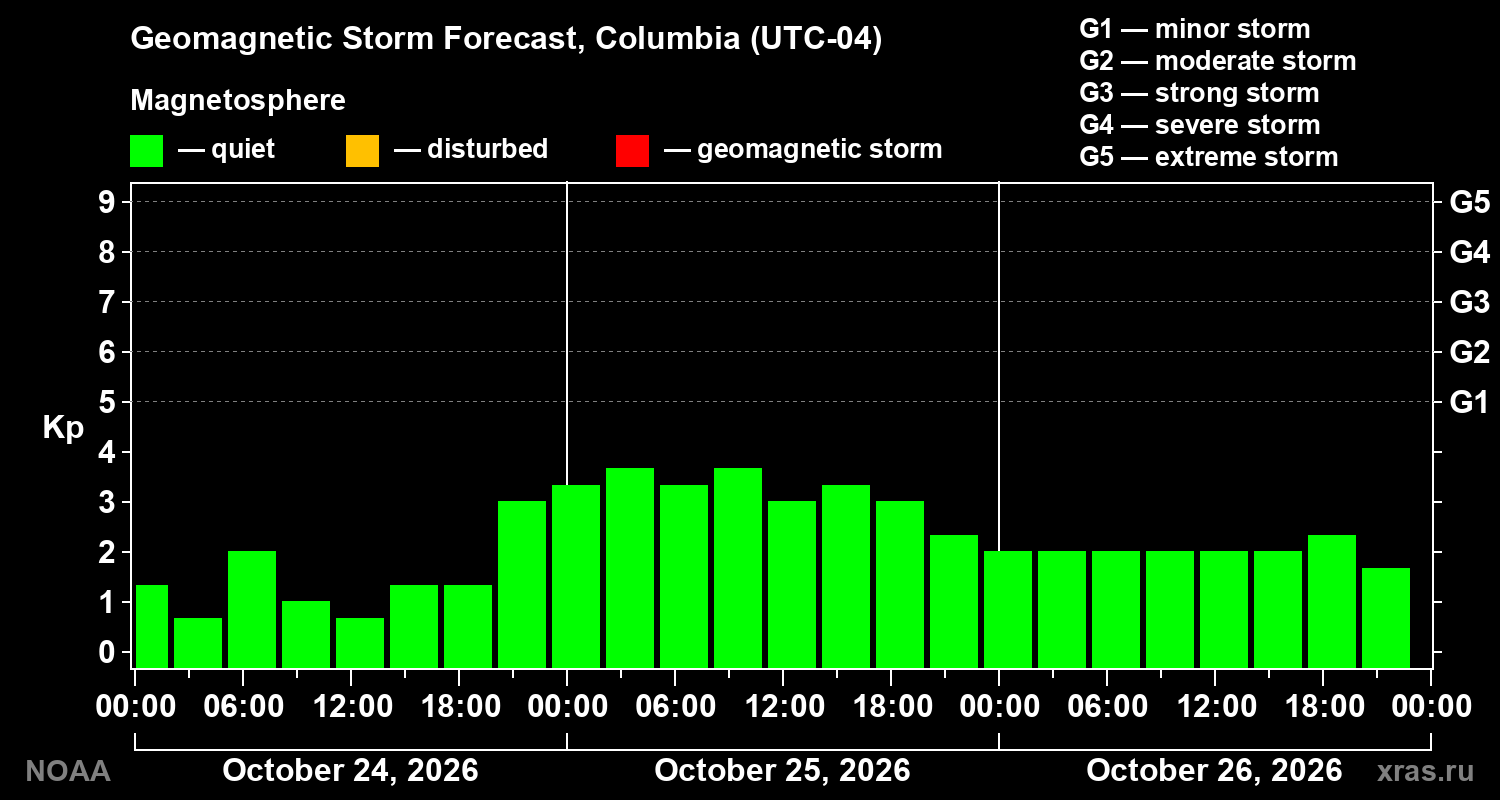 Geomagnetic index Kp forecast for three days