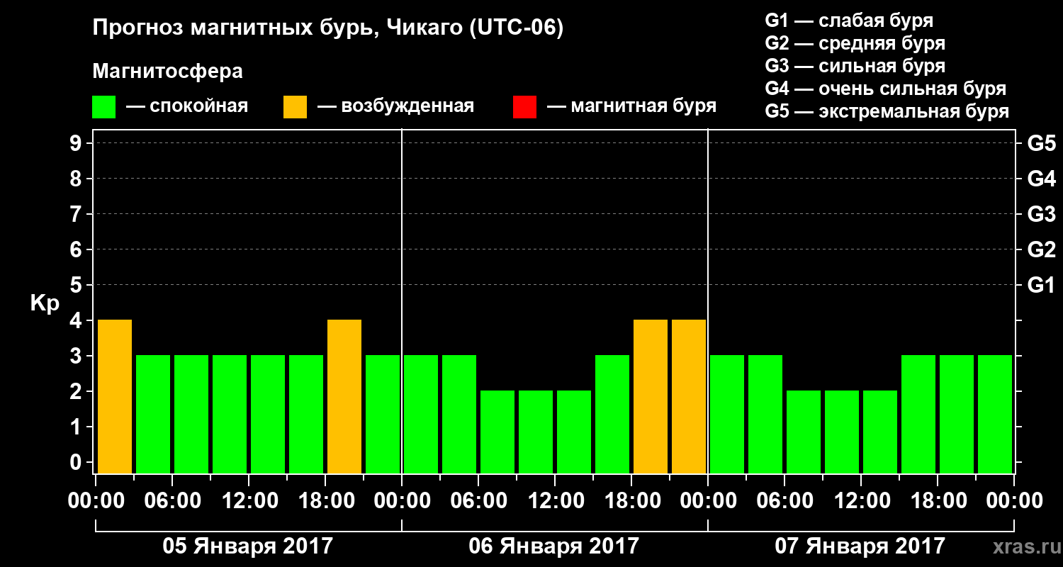 Прогноз геомагнитного индекса Kp
