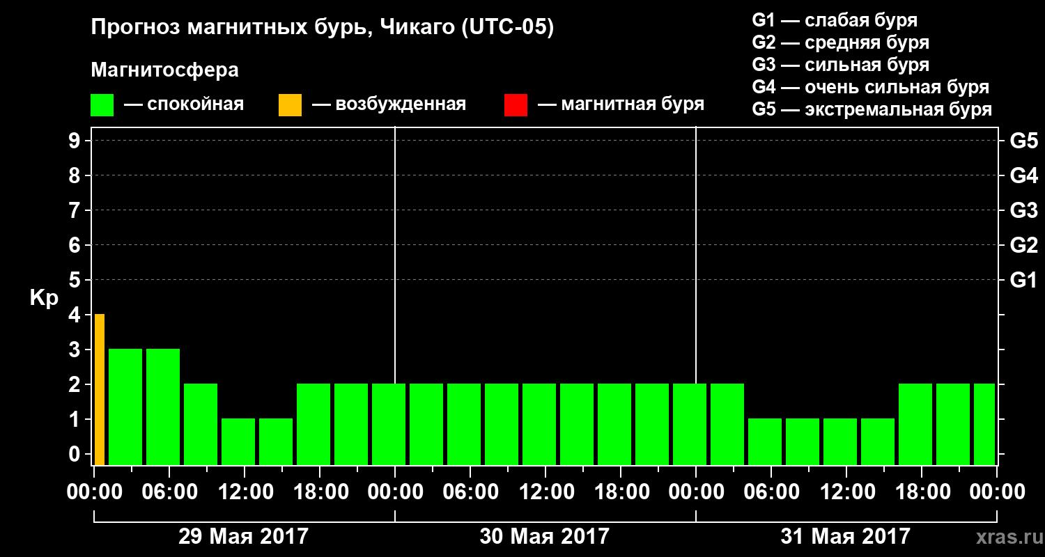 Прогноз геомагнитного индекса Kp