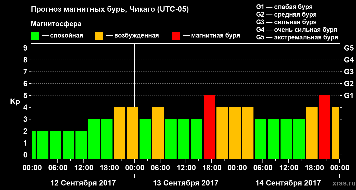 Прогноз геомагнитного индекса Kp