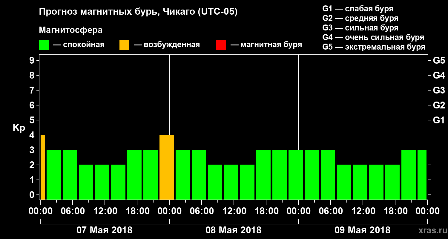 Прогноз геомагнитного индекса Kp