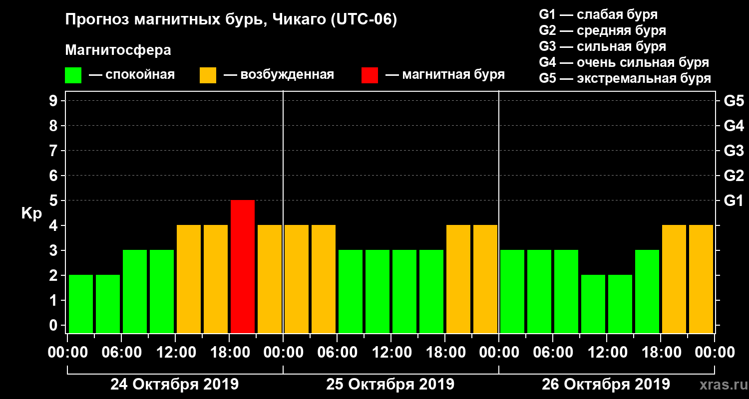 Прогноз геомагнитного индекса Kp