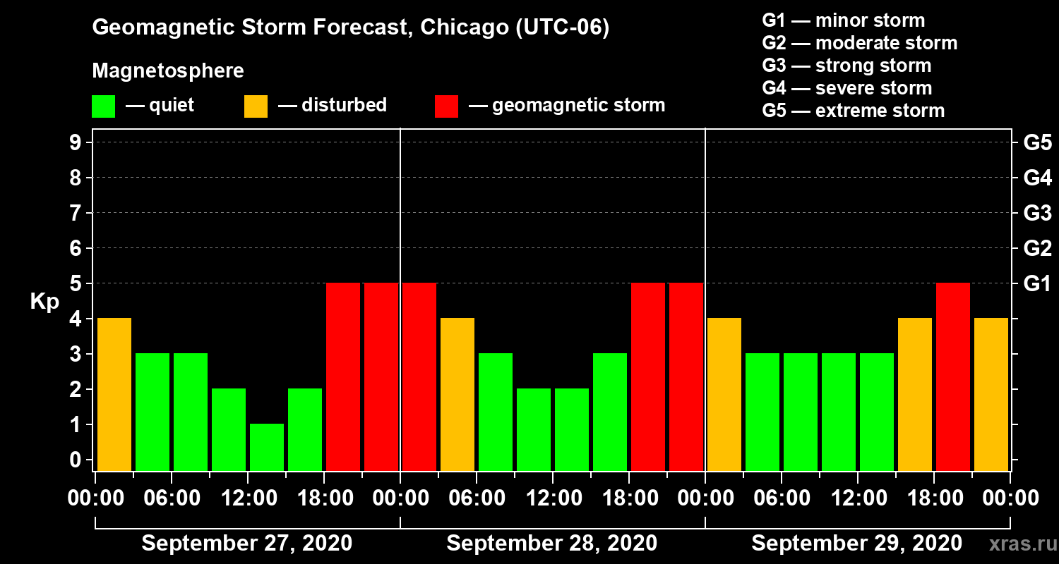 Forecast of the geomagnetic index Kp