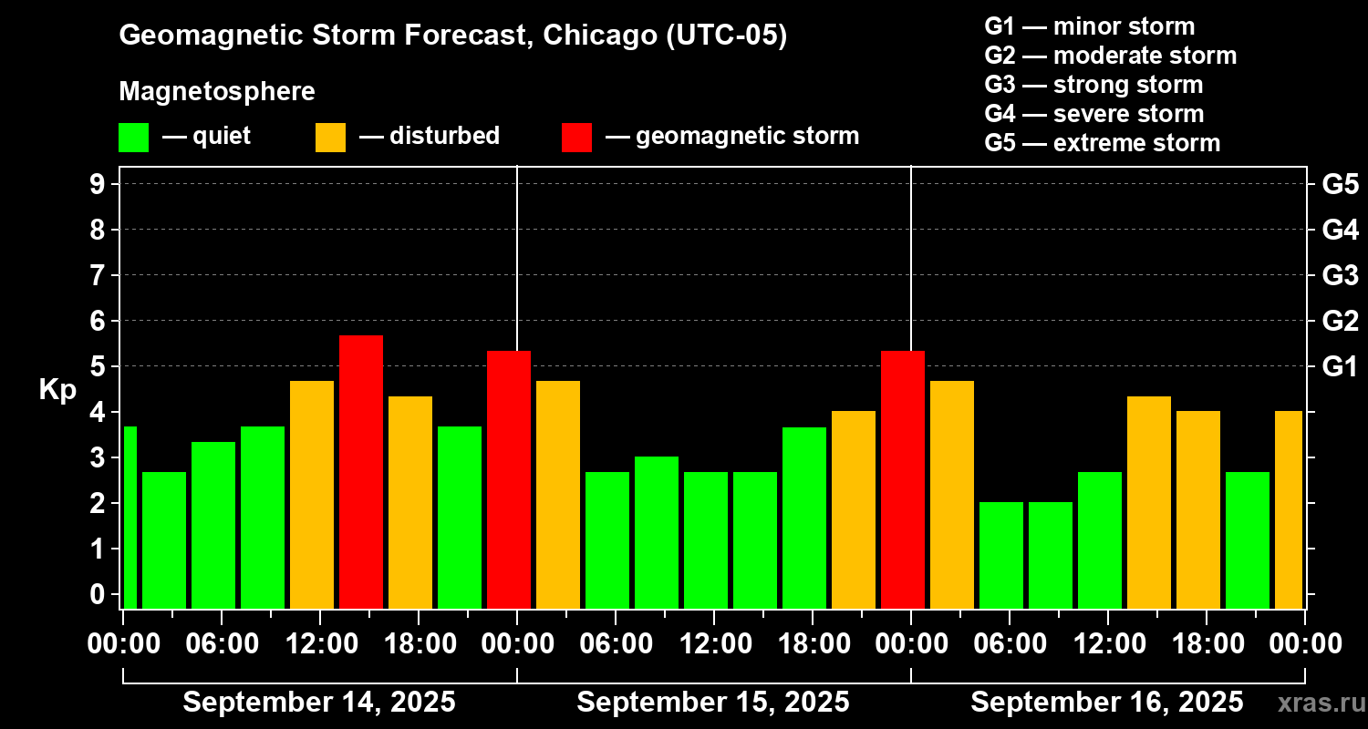Forecast of the geomagnetic index Kp