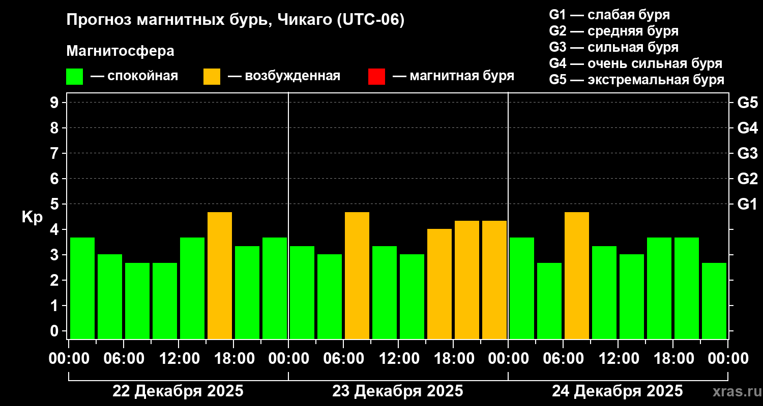 Прогноз геомагнитного индекса&nbsp;Kp