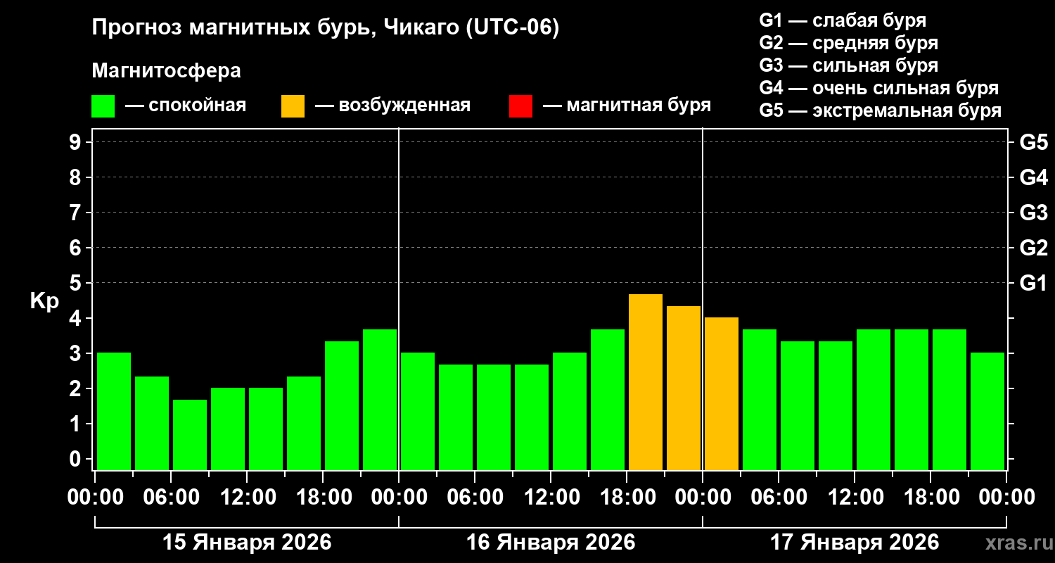 Прогноз геомагнитного индекса&nbsp;Kp