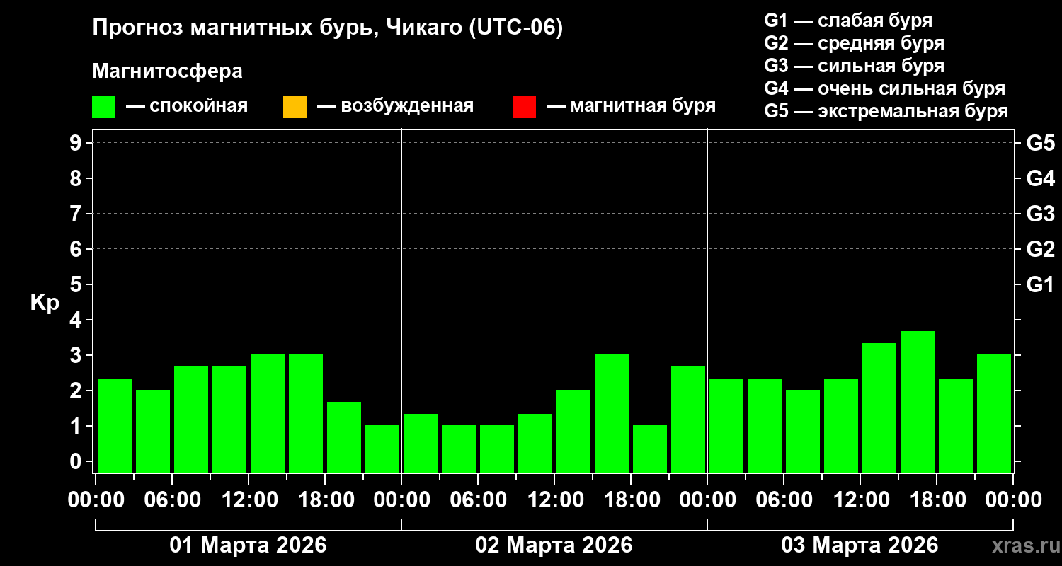 Прогноз геомагнитного индекса&nbsp;Kp