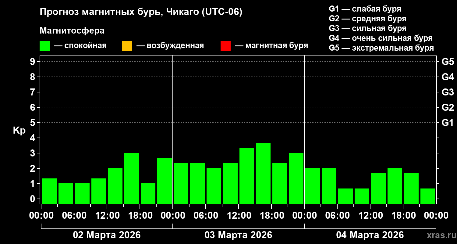 Прогноз геомагнитного индекса&nbsp;Kp