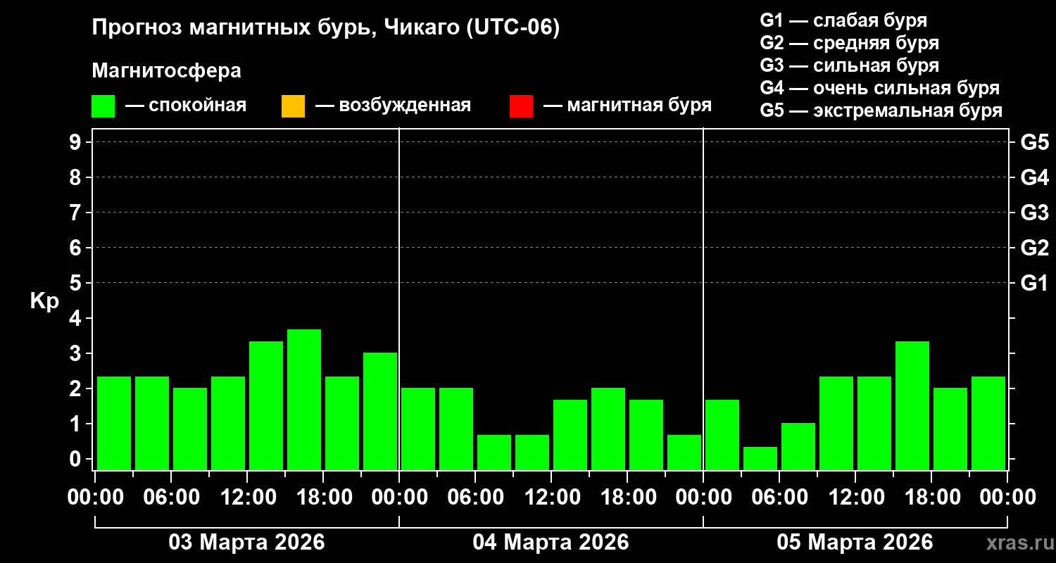 Прогноз геомагнитного индекса&nbsp;Kp