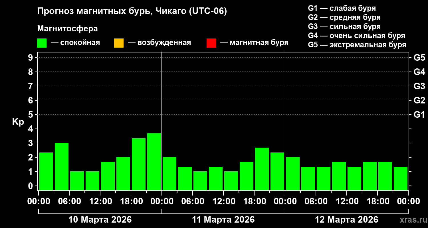 Прогноз геомагнитного индекса&nbsp;Kp