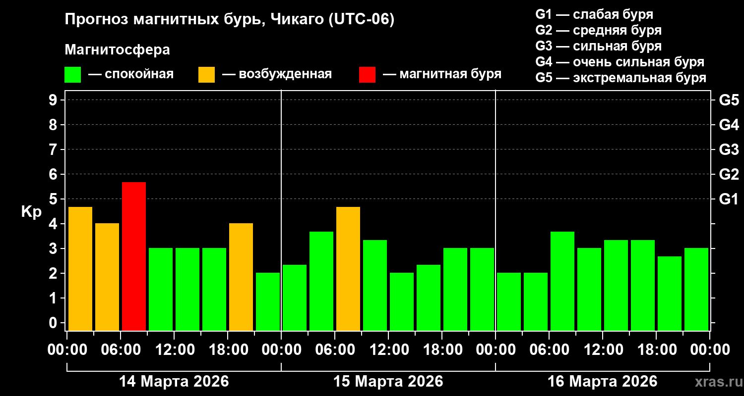 Прогноз геомагнитного индекса&nbsp;Kp