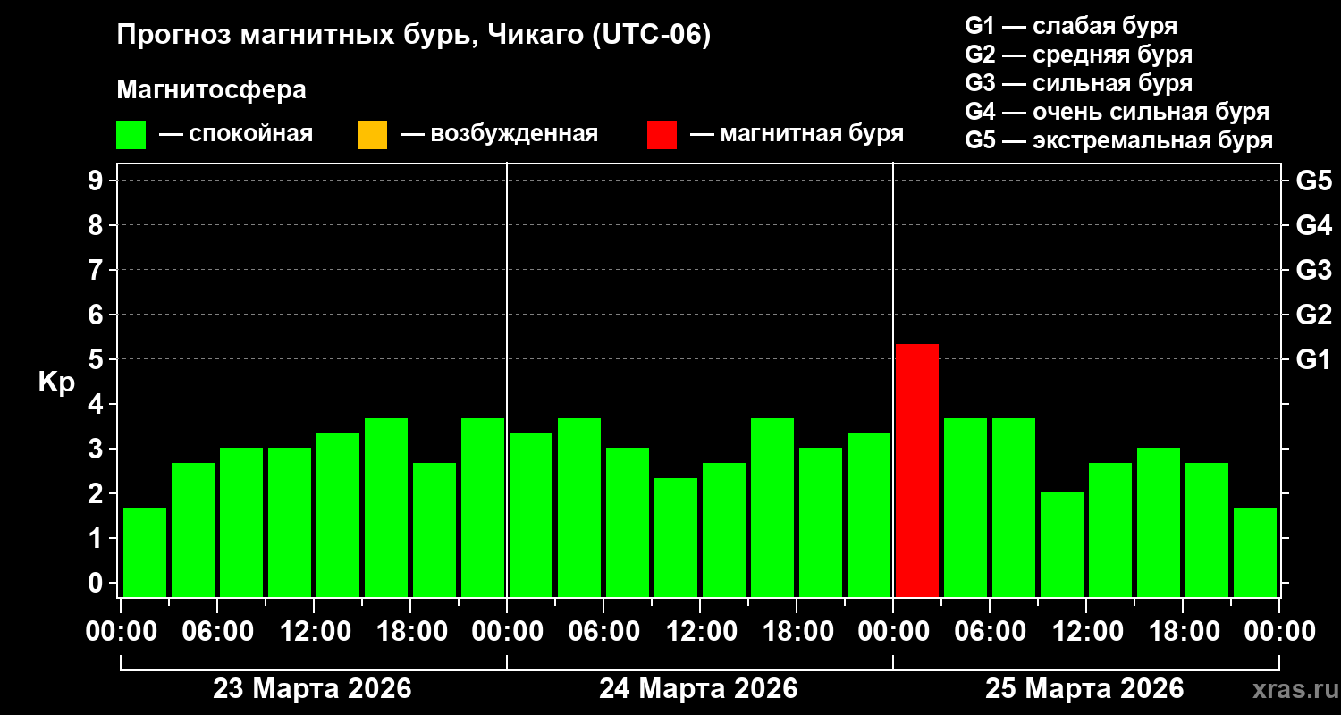 Прогноз геомагнитного индекса&nbsp;Kp
