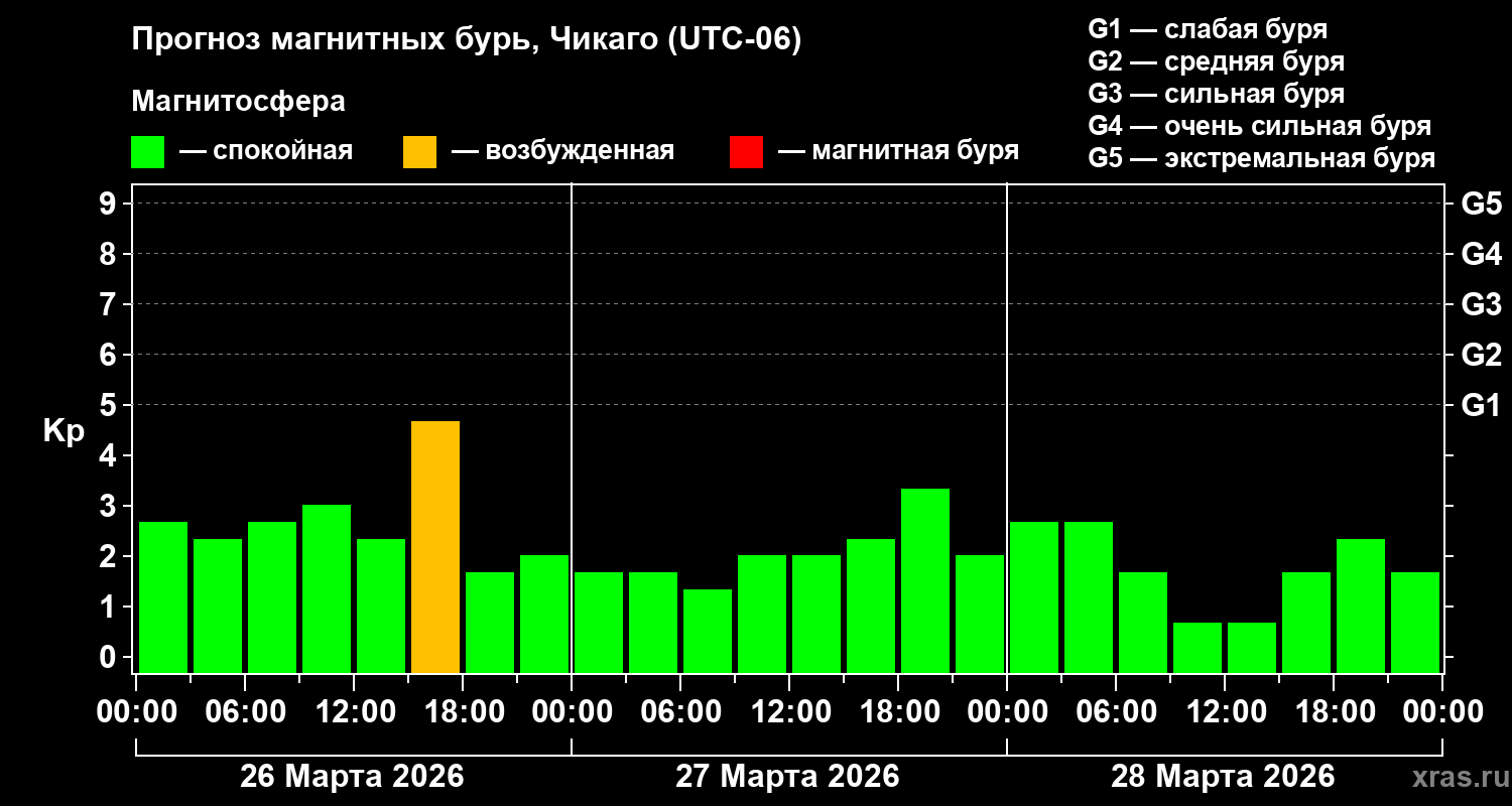 Прогноз геомагнитного индекса&nbsp;Kp