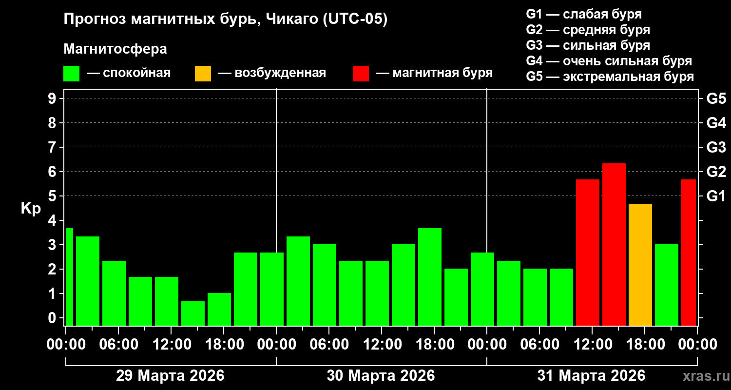 Прогноз геомагнитного индекса&nbsp;Kp