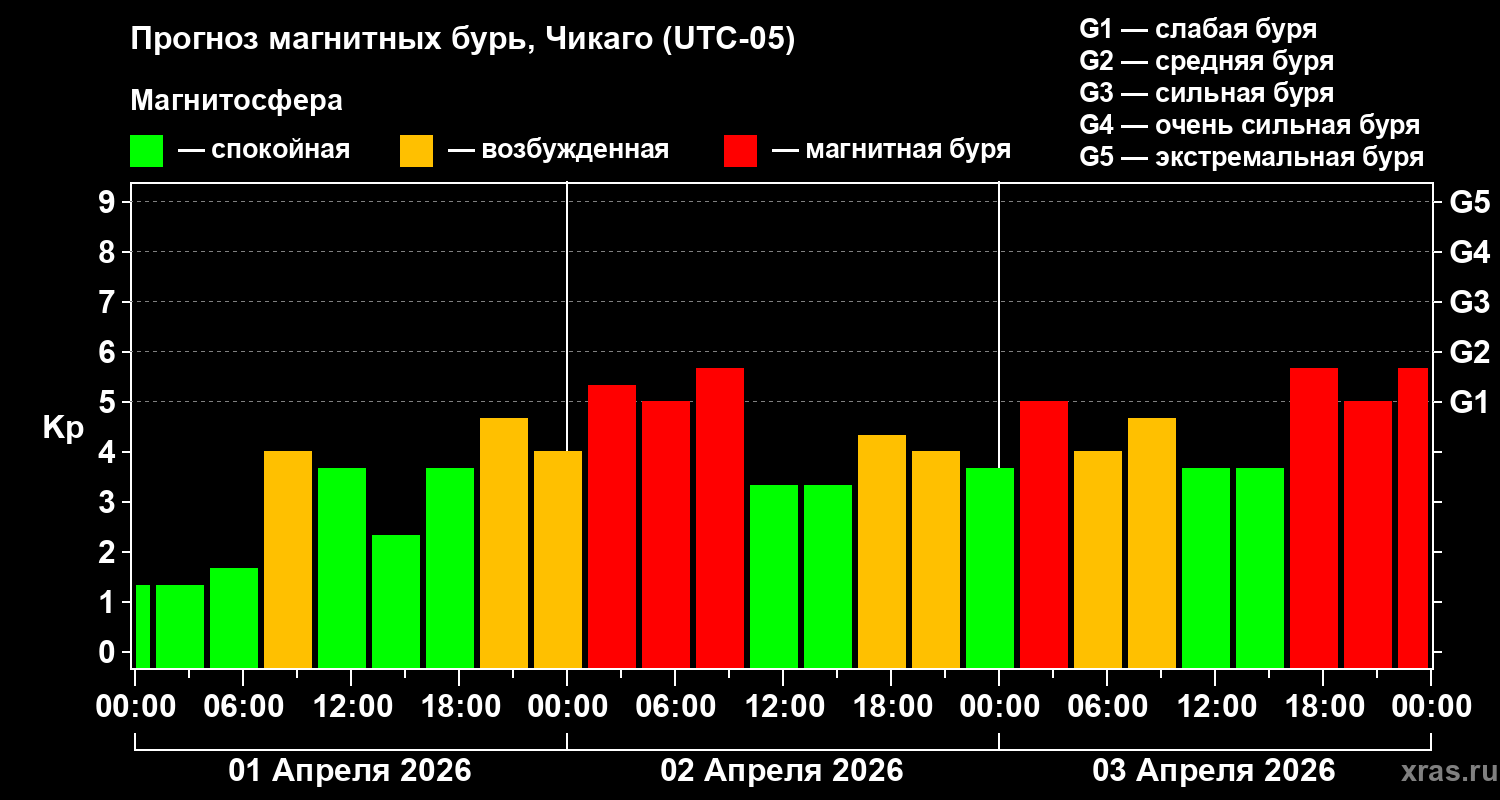 Прогноз геомагнитного индекса&nbsp;Kp