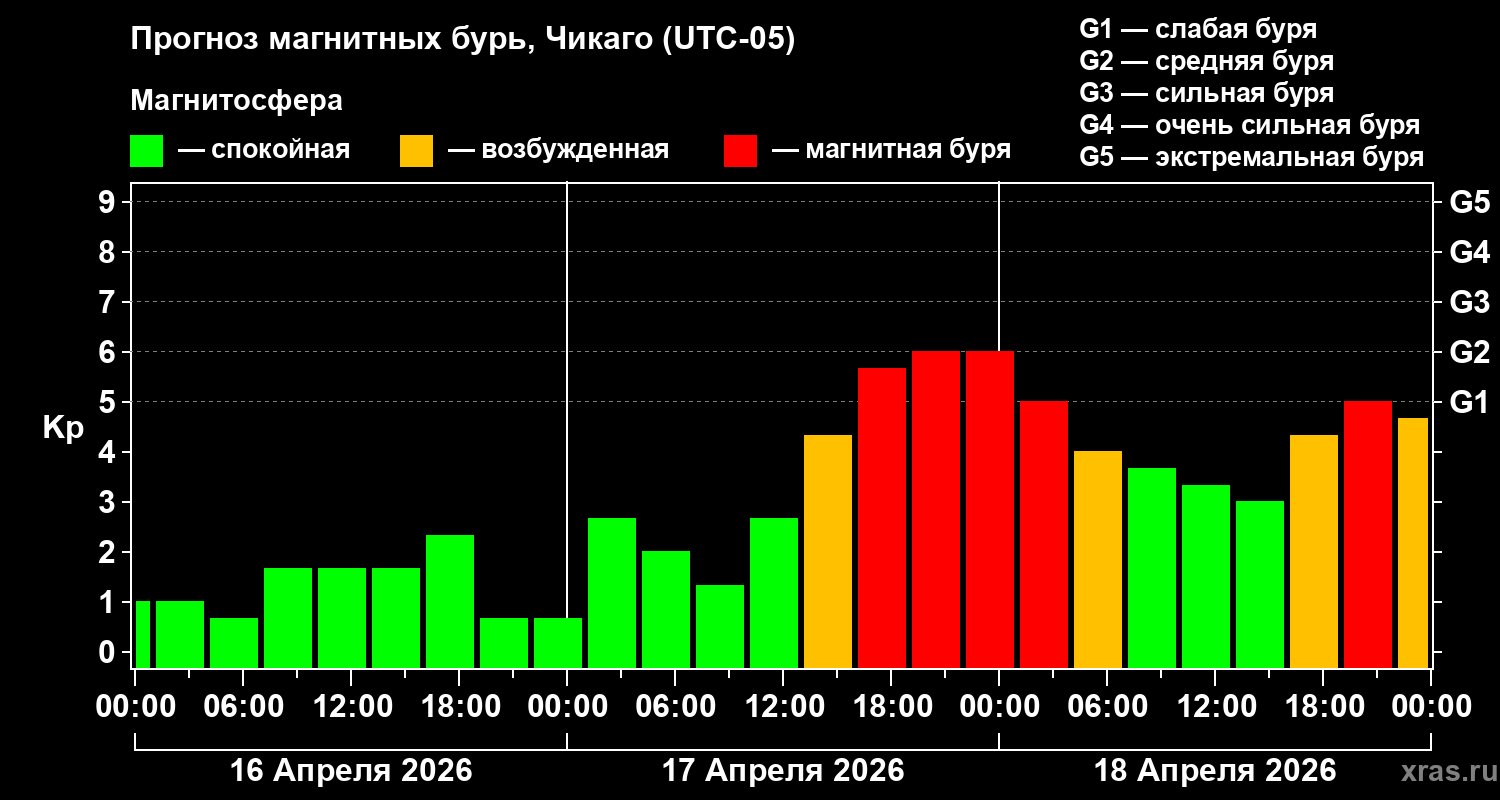 Прогноз геомагнитного индекса&nbsp;Kp
