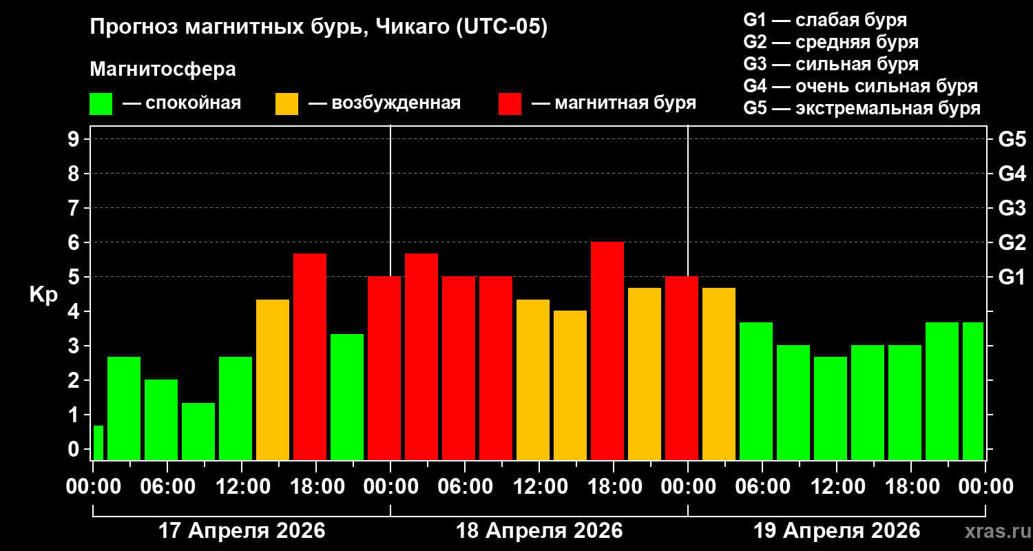 Прогноз геомагнитного индекса&nbsp;Kp