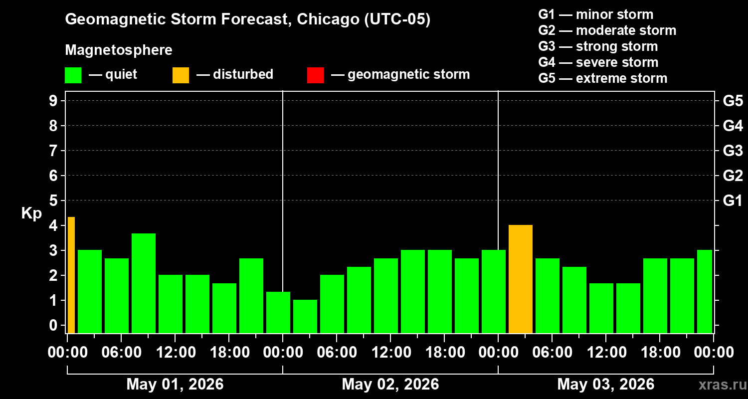 Forecast of the geomagnetic index&nbsp;Kp